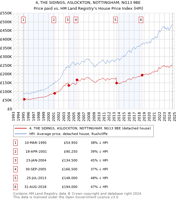 4, THE SIDINGS, ASLOCKTON, NOTTINGHAM, NG13 9BE: Price paid vs HM Land Registry's House Price Index