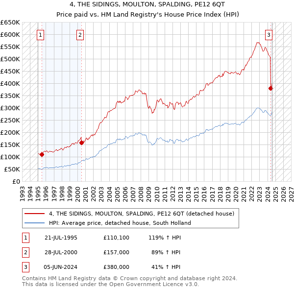 4, THE SIDINGS, MOULTON, SPALDING, PE12 6QT: Price paid vs HM Land Registry's House Price Index