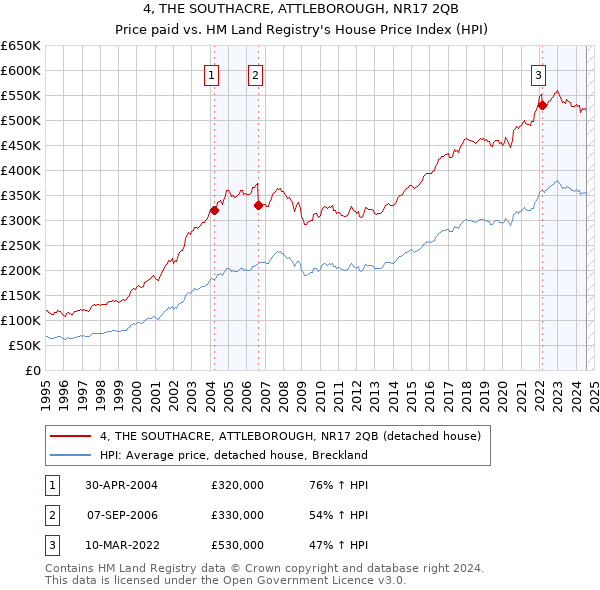 4, THE SOUTHACRE, ATTLEBOROUGH, NR17 2QB: Price paid vs HM Land Registry's House Price Index