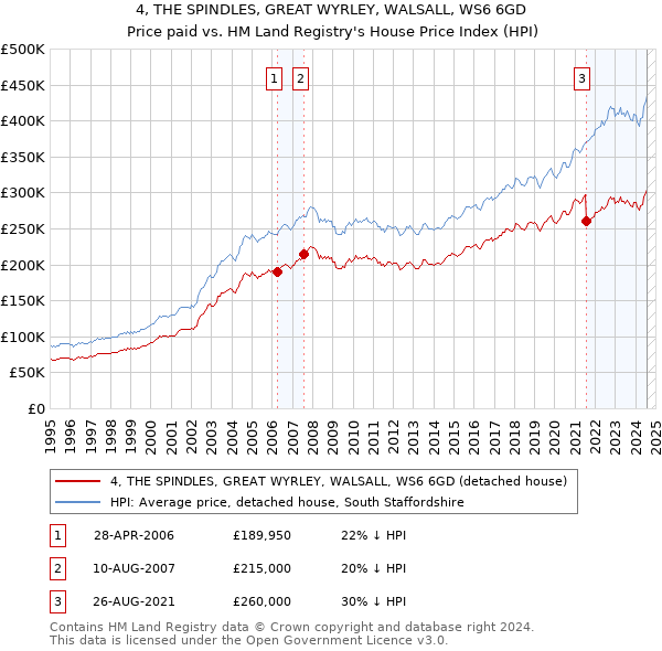 4, THE SPINDLES, GREAT WYRLEY, WALSALL, WS6 6GD: Price paid vs HM Land Registry's House Price Index