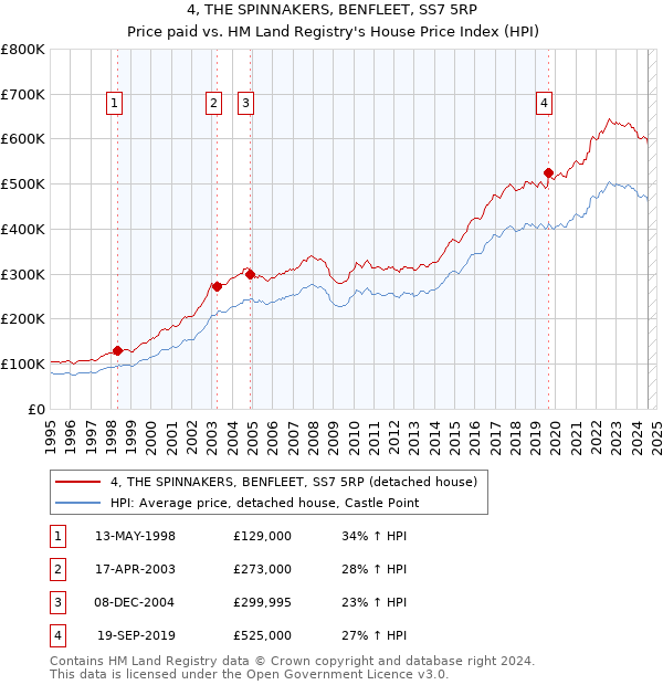 4, THE SPINNAKERS, BENFLEET, SS7 5RP: Price paid vs HM Land Registry's House Price Index