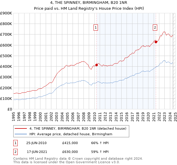 4, THE SPINNEY, BIRMINGHAM, B20 1NR: Price paid vs HM Land Registry's House Price Index