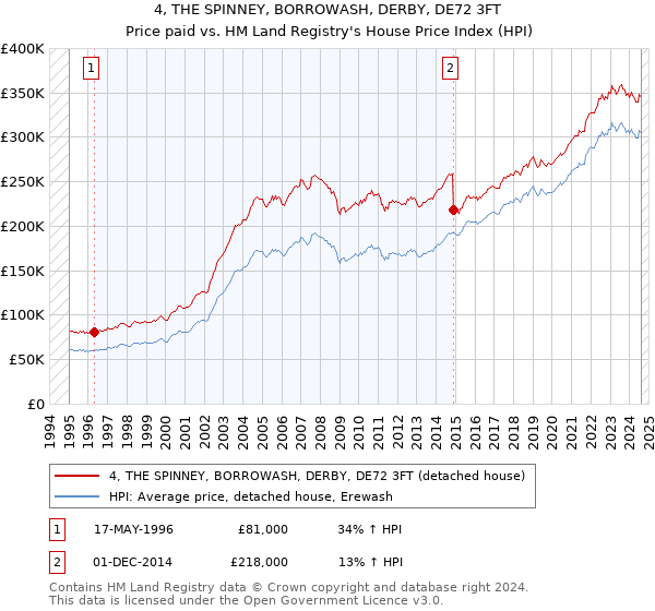 4, THE SPINNEY, BORROWASH, DERBY, DE72 3FT: Price paid vs HM Land Registry's House Price Index