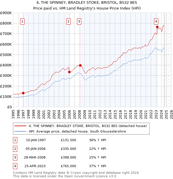 4, THE SPINNEY, BRADLEY STOKE, BRISTOL, BS32 8ES: Price paid vs HM Land Registry's House Price Index