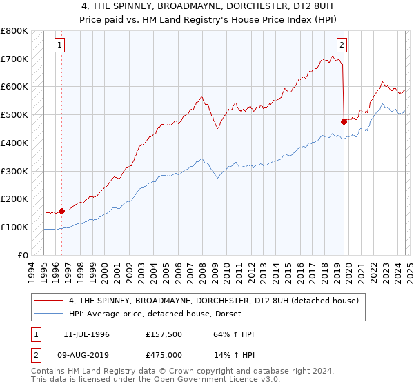 4, THE SPINNEY, BROADMAYNE, DORCHESTER, DT2 8UH: Price paid vs HM Land Registry's House Price Index