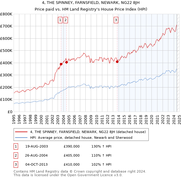 4, THE SPINNEY, FARNSFIELD, NEWARK, NG22 8JH: Price paid vs HM Land Registry's House Price Index