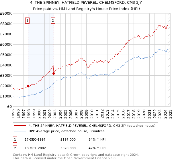 4, THE SPINNEY, HATFIELD PEVEREL, CHELMSFORD, CM3 2JY: Price paid vs HM Land Registry's House Price Index