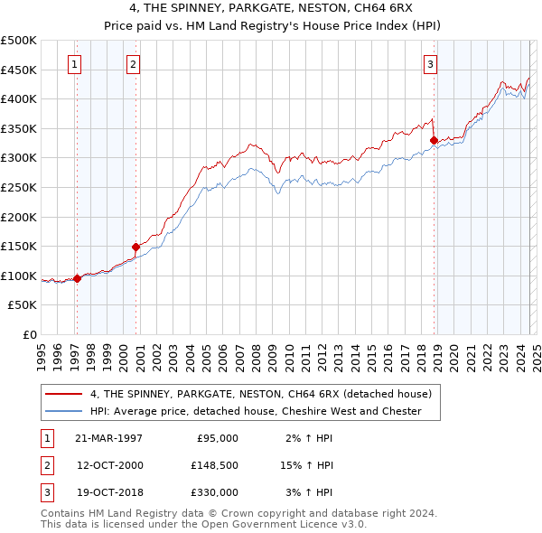 4, THE SPINNEY, PARKGATE, NESTON, CH64 6RX: Price paid vs HM Land Registry's House Price Index