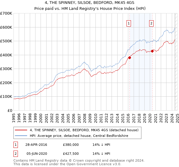 4, THE SPINNEY, SILSOE, BEDFORD, MK45 4GS: Price paid vs HM Land Registry's House Price Index