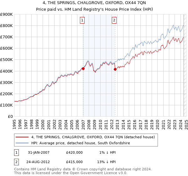 4, THE SPRINGS, CHALGROVE, OXFORD, OX44 7QN: Price paid vs HM Land Registry's House Price Index