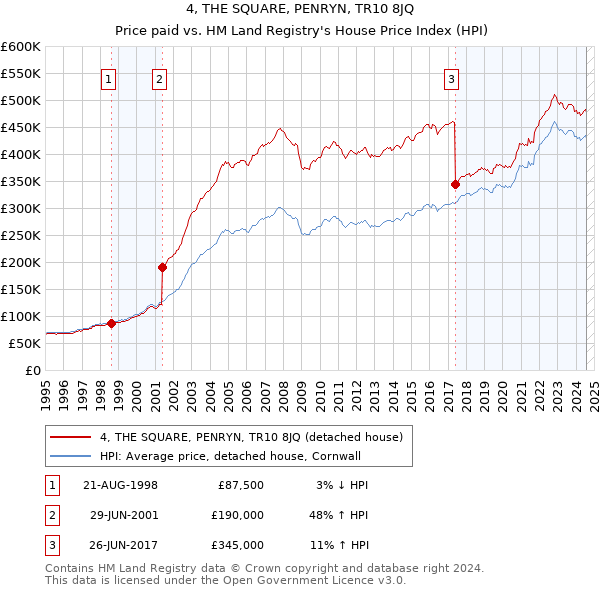 4, THE SQUARE, PENRYN, TR10 8JQ: Price paid vs HM Land Registry's House Price Index