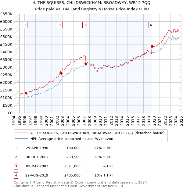 4, THE SQUIRES, CHILDSWICKHAM, BROADWAY, WR12 7QQ: Price paid vs HM Land Registry's House Price Index