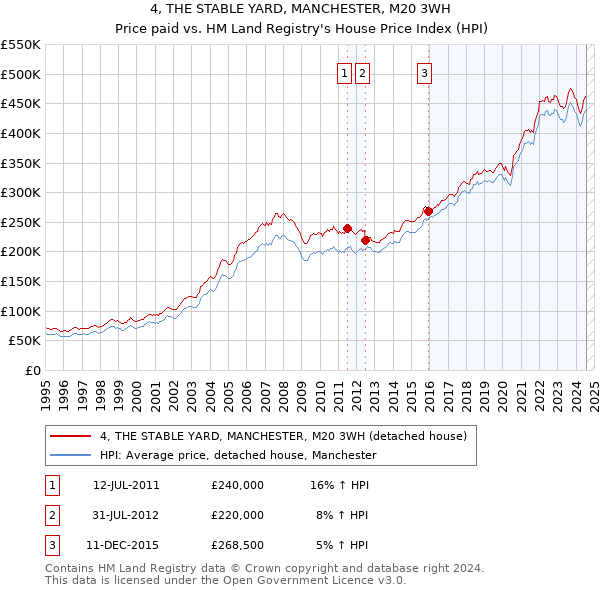 4, THE STABLE YARD, MANCHESTER, M20 3WH: Price paid vs HM Land Registry's House Price Index