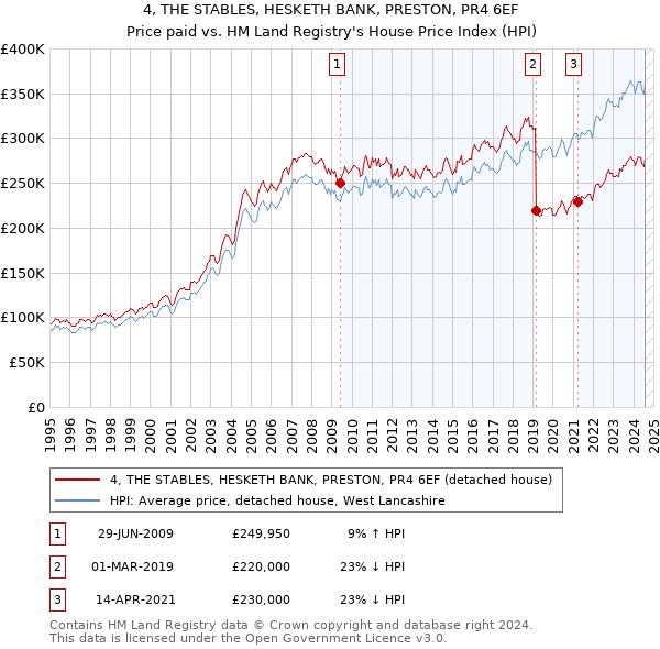 4, THE STABLES, HESKETH BANK, PRESTON, PR4 6EF: Price paid vs HM Land Registry's House Price Index