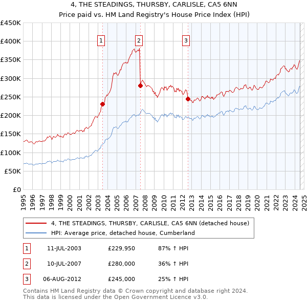 4, THE STEADINGS, THURSBY, CARLISLE, CA5 6NN: Price paid vs HM Land Registry's House Price Index