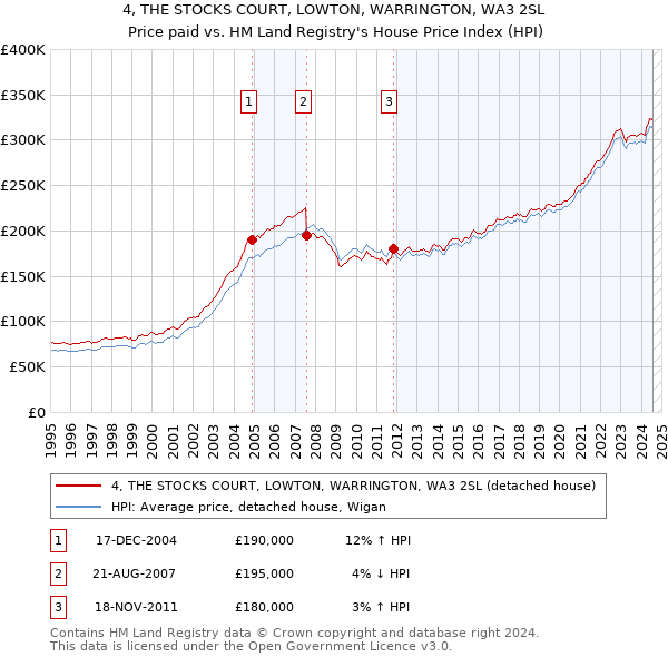 4, THE STOCKS COURT, LOWTON, WARRINGTON, WA3 2SL: Price paid vs HM Land Registry's House Price Index