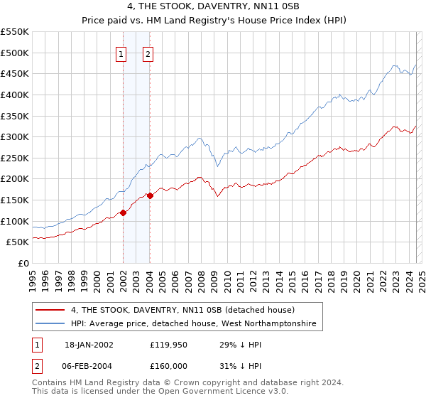 4, THE STOOK, DAVENTRY, NN11 0SB: Price paid vs HM Land Registry's House Price Index