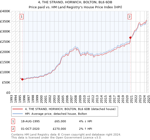 4, THE STRAND, HORWICH, BOLTON, BL6 6DB: Price paid vs HM Land Registry's House Price Index