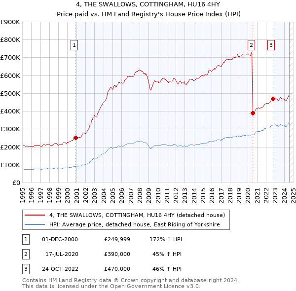 4, THE SWALLOWS, COTTINGHAM, HU16 4HY: Price paid vs HM Land Registry's House Price Index