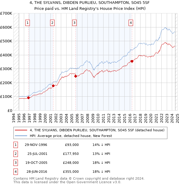 4, THE SYLVANS, DIBDEN PURLIEU, SOUTHAMPTON, SO45 5SF: Price paid vs HM Land Registry's House Price Index