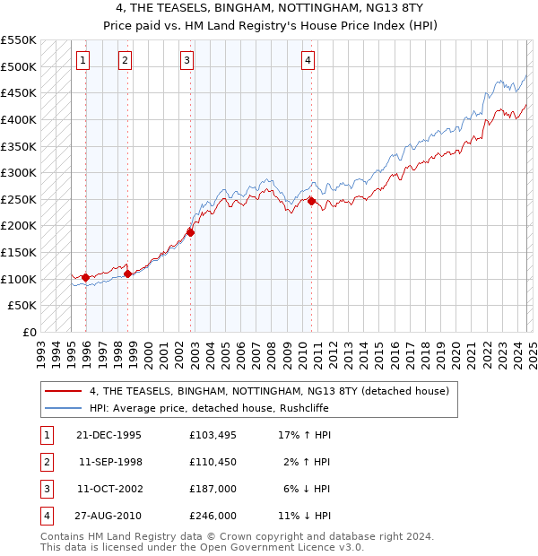 4, THE TEASELS, BINGHAM, NOTTINGHAM, NG13 8TY: Price paid vs HM Land Registry's House Price Index