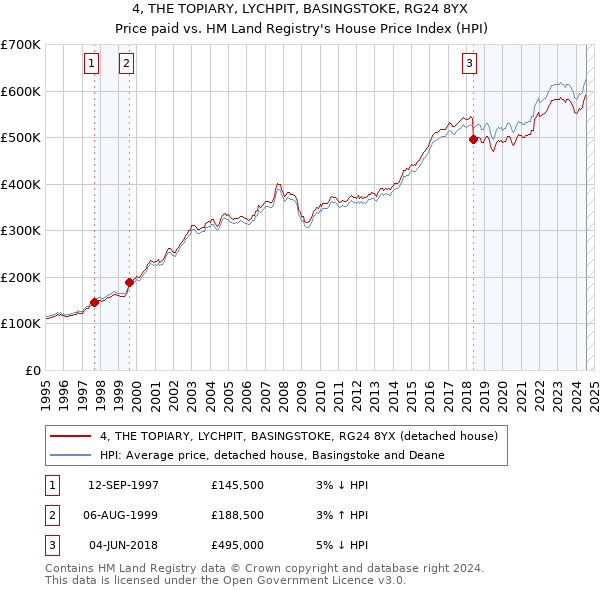 4, THE TOPIARY, LYCHPIT, BASINGSTOKE, RG24 8YX: Price paid vs HM Land Registry's House Price Index