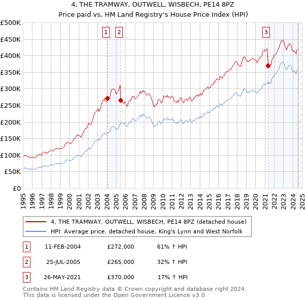 4, THE TRAMWAY, OUTWELL, WISBECH, PE14 8PZ: Price paid vs HM Land Registry's House Price Index