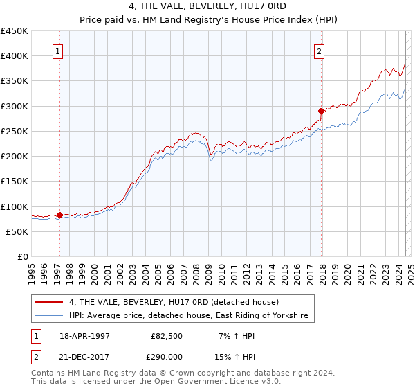 4, THE VALE, BEVERLEY, HU17 0RD: Price paid vs HM Land Registry's House Price Index