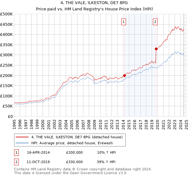 4, THE VALE, ILKESTON, DE7 8PG: Price paid vs HM Land Registry's House Price Index