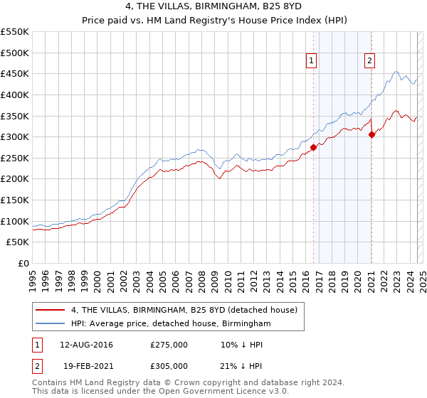 4, THE VILLAS, BIRMINGHAM, B25 8YD: Price paid vs HM Land Registry's House Price Index