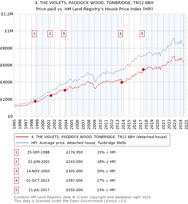 4, THE VIOLETS, PADDOCK WOOD, TONBRIDGE, TN12 6BH: Price paid vs HM Land Registry's House Price Index