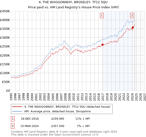 4, THE WAGGONWAY, BROSELEY, TF12 5QU: Price paid vs HM Land Registry's House Price Index