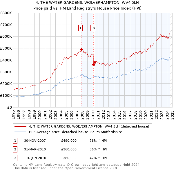 4, THE WATER GARDENS, WOLVERHAMPTON, WV4 5LH: Price paid vs HM Land Registry's House Price Index