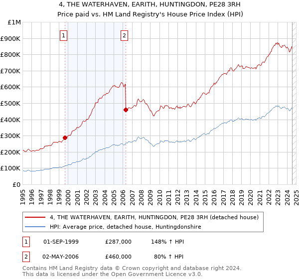 4, THE WATERHAVEN, EARITH, HUNTINGDON, PE28 3RH: Price paid vs HM Land Registry's House Price Index