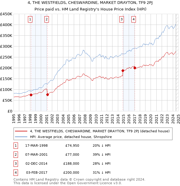 4, THE WESTFIELDS, CHESWARDINE, MARKET DRAYTON, TF9 2PJ: Price paid vs HM Land Registry's House Price Index