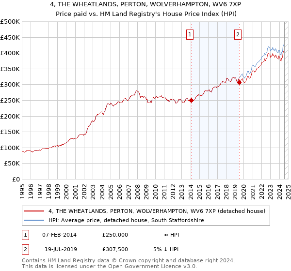 4, THE WHEATLANDS, PERTON, WOLVERHAMPTON, WV6 7XP: Price paid vs HM Land Registry's House Price Index