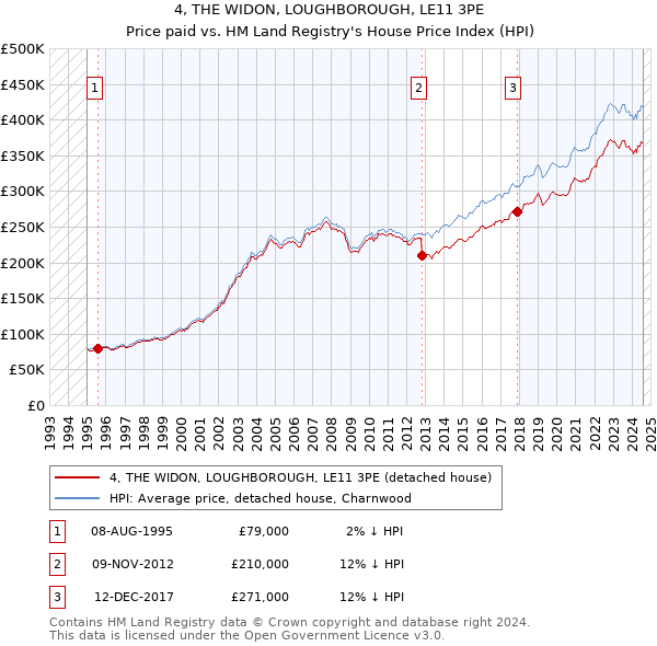 4, THE WIDON, LOUGHBOROUGH, LE11 3PE: Price paid vs HM Land Registry's House Price Index