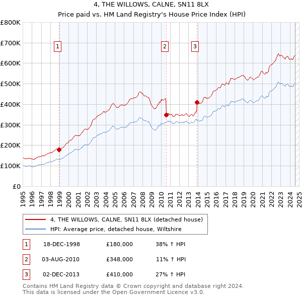 4, THE WILLOWS, CALNE, SN11 8LX: Price paid vs HM Land Registry's House Price Index