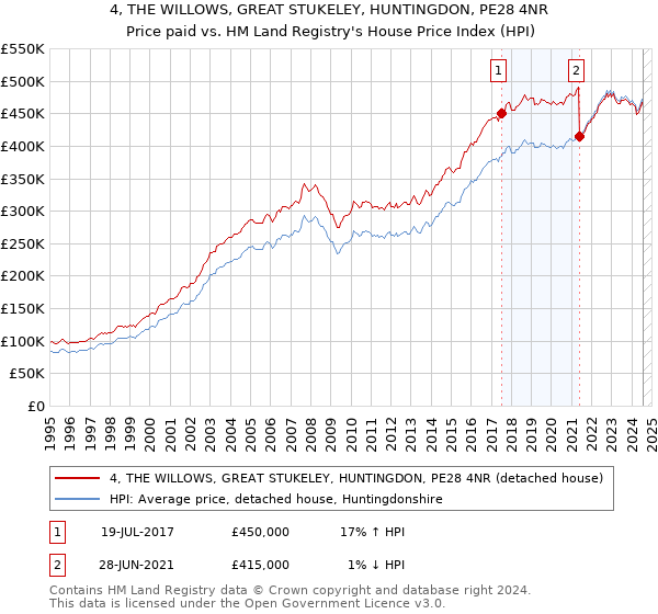 4, THE WILLOWS, GREAT STUKELEY, HUNTINGDON, PE28 4NR: Price paid vs HM Land Registry's House Price Index