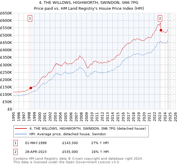 4, THE WILLOWS, HIGHWORTH, SWINDON, SN6 7PG: Price paid vs HM Land Registry's House Price Index