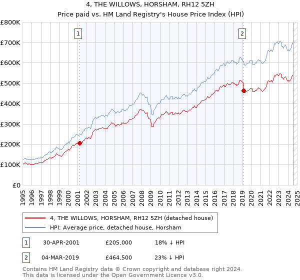 4, THE WILLOWS, HORSHAM, RH12 5ZH: Price paid vs HM Land Registry's House Price Index