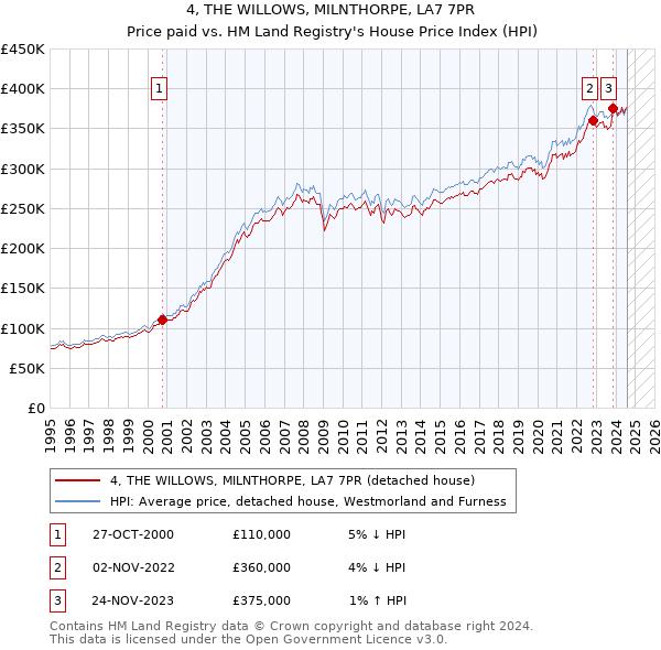 4, THE WILLOWS, MILNTHORPE, LA7 7PR: Price paid vs HM Land Registry's House Price Index