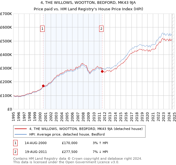 4, THE WILLOWS, WOOTTON, BEDFORD, MK43 9JA: Price paid vs HM Land Registry's House Price Index