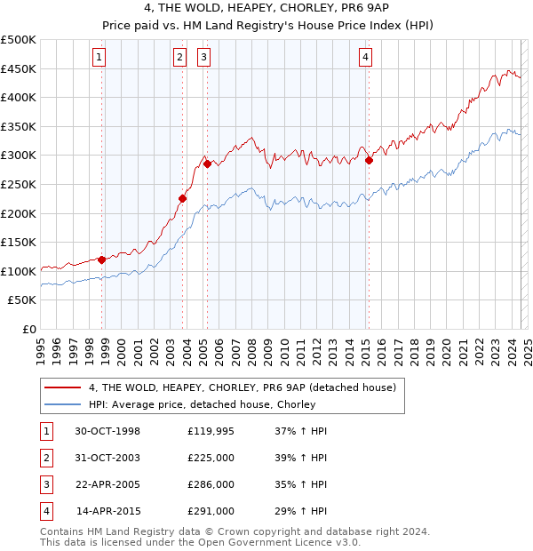 4, THE WOLD, HEAPEY, CHORLEY, PR6 9AP: Price paid vs HM Land Registry's House Price Index