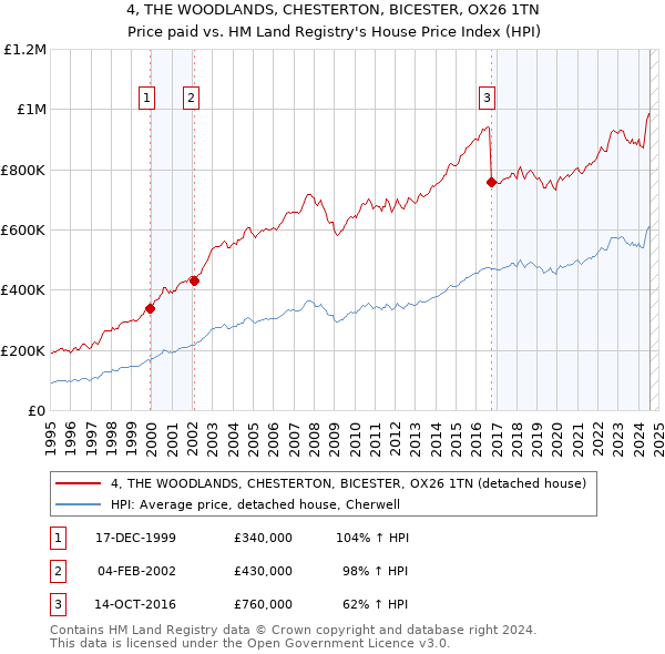 4, THE WOODLANDS, CHESTERTON, BICESTER, OX26 1TN: Price paid vs HM Land Registry's House Price Index