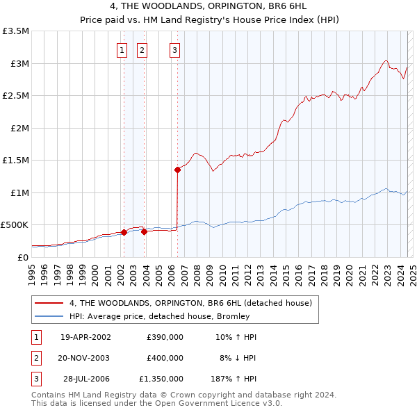 4, THE WOODLANDS, ORPINGTON, BR6 6HL: Price paid vs HM Land Registry's House Price Index