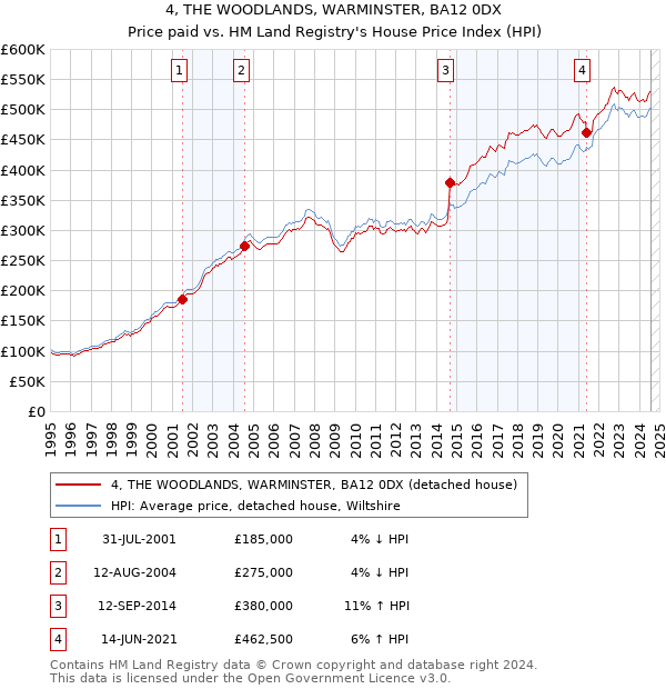 4, THE WOODLANDS, WARMINSTER, BA12 0DX: Price paid vs HM Land Registry's House Price Index