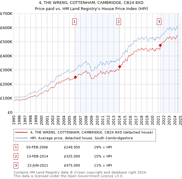 4, THE WRENS, COTTENHAM, CAMBRIDGE, CB24 8XD: Price paid vs HM Land Registry's House Price Index