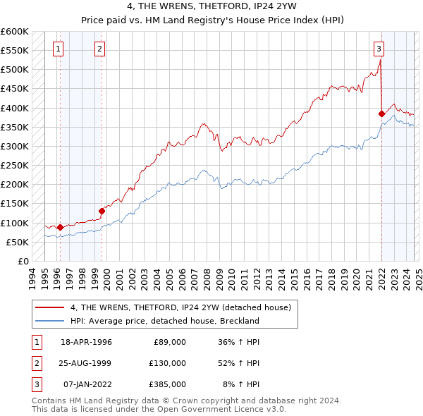 4, THE WRENS, THETFORD, IP24 2YW: Price paid vs HM Land Registry's House Price Index