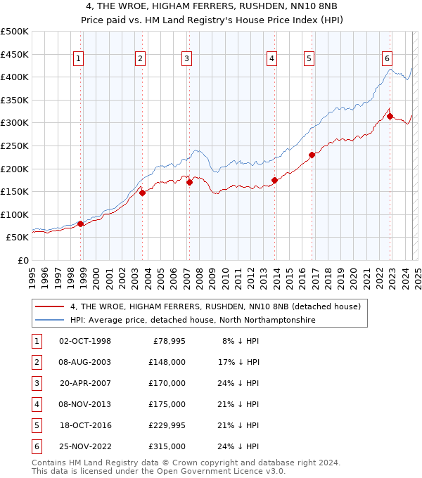 4, THE WROE, HIGHAM FERRERS, RUSHDEN, NN10 8NB: Price paid vs HM Land Registry's House Price Index